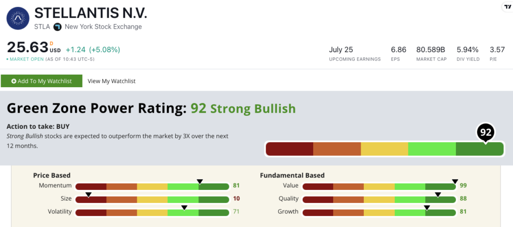 Stellantis N.V. Green Zone Power Rating